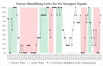 Active Vs. Passive Return Drivers